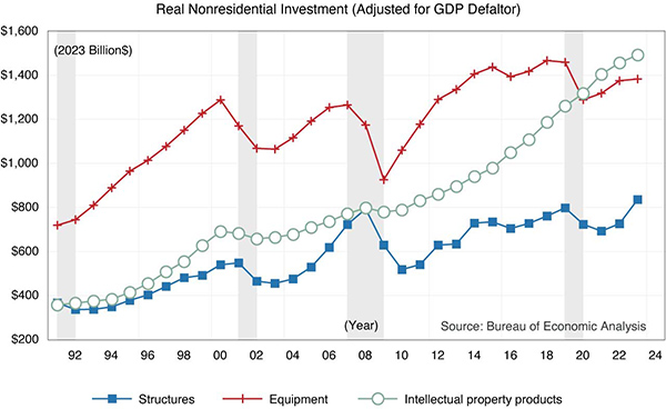 顯示實際非住宅投資的折線圖。