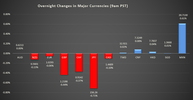 bar graph shows overnight changes in major currencies around the world