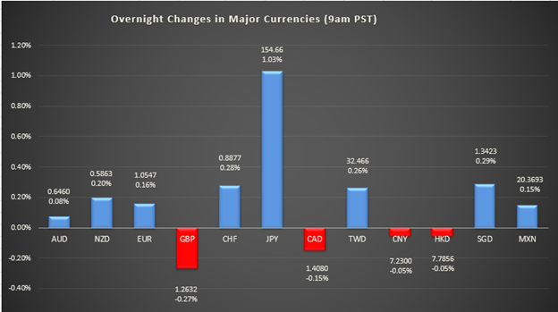 bar graph shows overnight changes in major currencies around the world