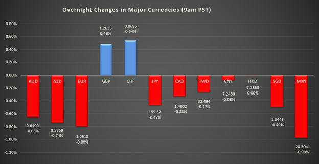 bar graph shows overnight currency changes from around the world