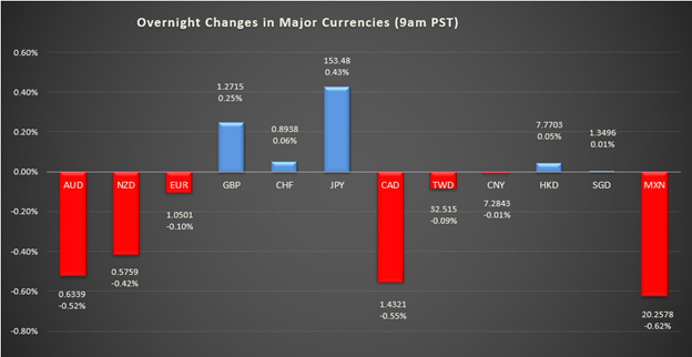 bar graph shows overnight changes from major currencies around the world