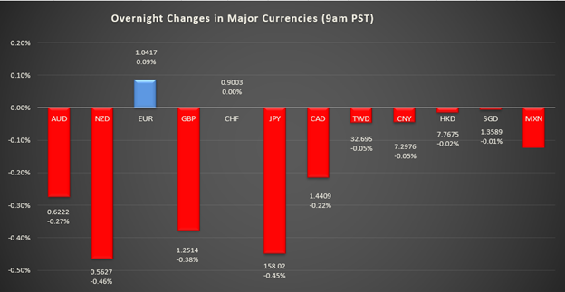 bar graph shows overnight changes in major currencies around the world