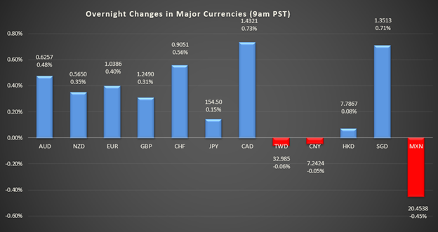 bar graph shows overnight changes in major currencies around the world