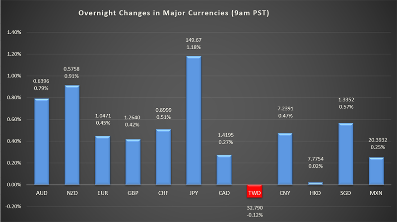 bar graph shows overnight changes in major currencies around the world