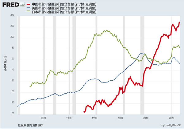 Line graph showing Total Private Sector Debt as a percentage of GDP.