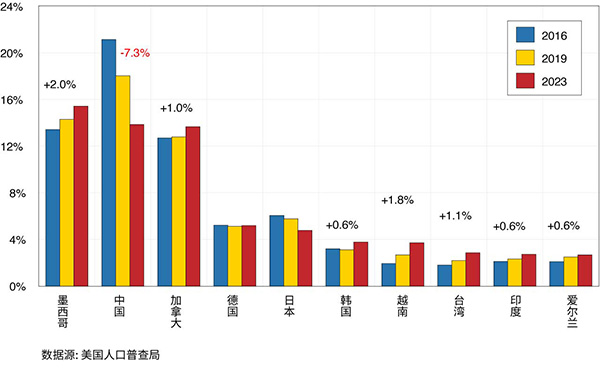 Bar graph showing U.S.’s Top 10 Goods Import Trading Partners and its Import Share.