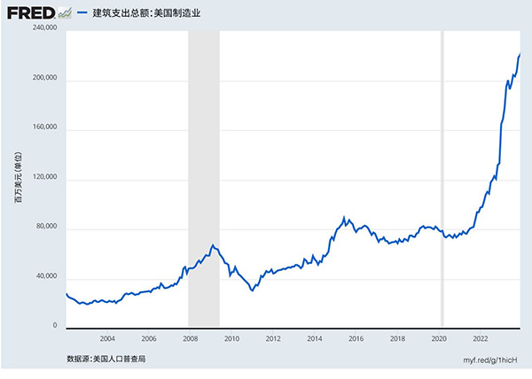 顯示美國製造業建築支出的折線圖。