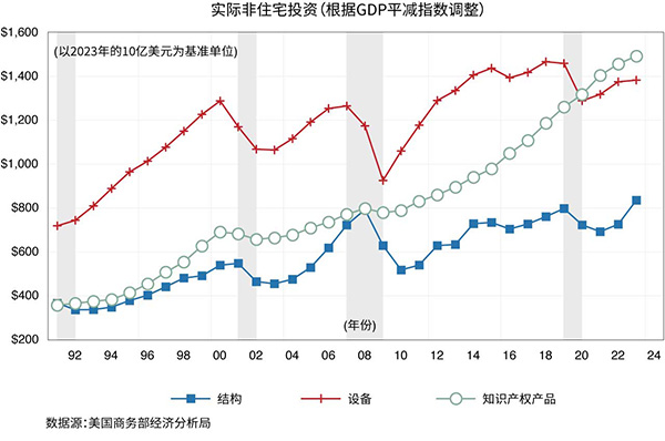 顯示實際非住宅投資的折線圖。