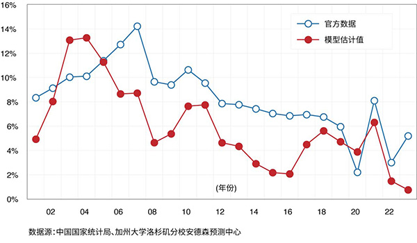 顯示住宅投資佔 GDP 百分比的折線圖。