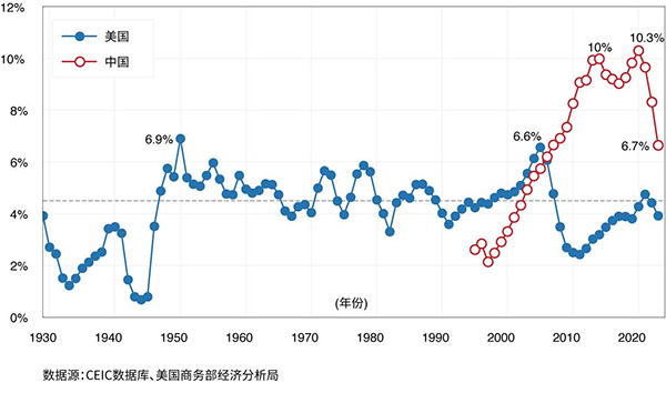 Line graph showing Residential Investment as a percentage of GDP.