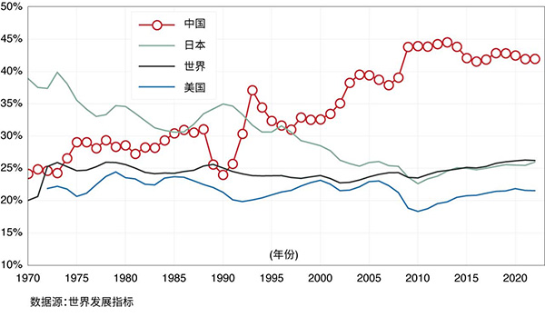 Line graph showing Gross Fixed Capital Formation as a percentage of GDP.