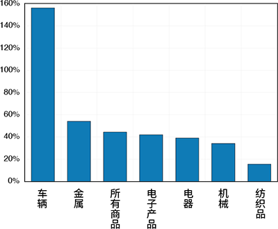 折线图显示2019年至2024年首7个月主要产品的商品出口价值增长。