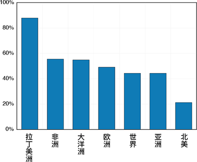 柱状图显示2019年至2024年首7个月按目的地地区的商品出口价值增长。