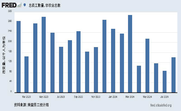 柱状图显示美国非农就业岗位的月度变化。