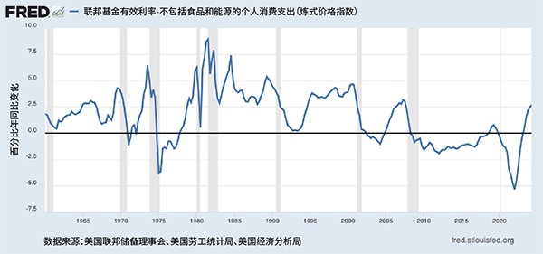 折线图显示短期实际利率。