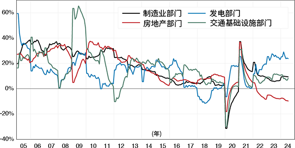 折线图显示中国的主要行业名义固定资产投资的年增长率和年初至今增长率。