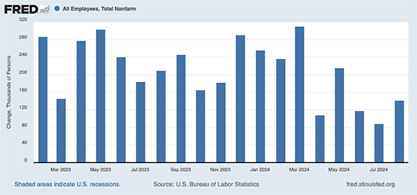 Bar graph showing Monthly Change in Nonfarm Payroll Jobs in the U.S.