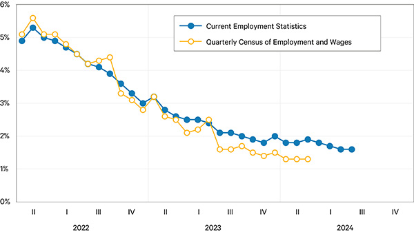 Line graph showing Year-over-year Growth of Payroll Jobs in the U.S.