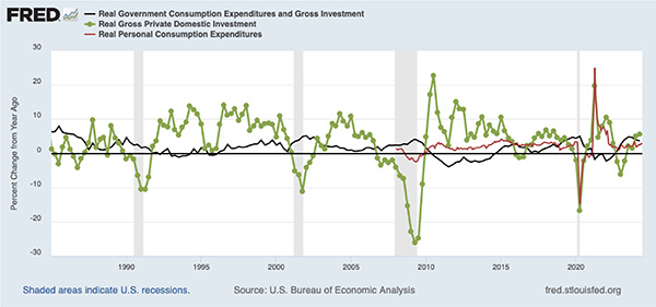 Line graph showing Year-over-year Growth Rates for Real Consumption, Real Investment, and Real Government Spending in the U.S.