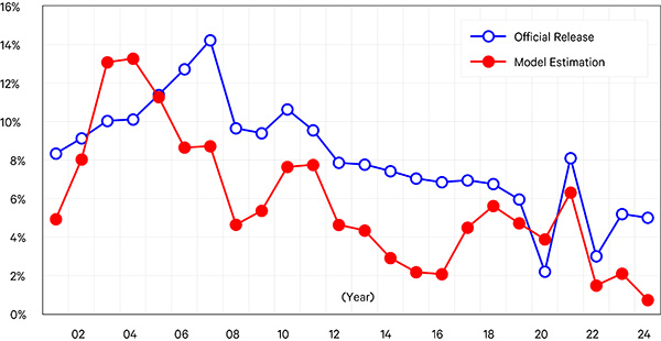 Line graph showing China’s GDP Growth Rate  Official and UCLA Anderson Forecast’s Model Estimates 