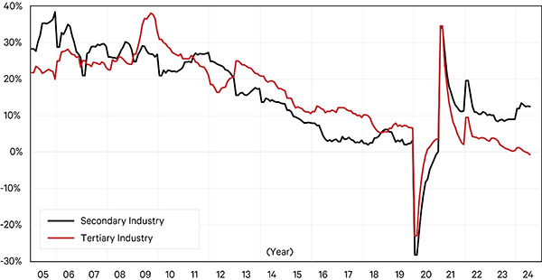 Line graph showing Year-over-year Year-to-date Growth Rate of Nominal Fixed-Asset Investment in China