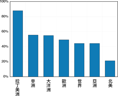 柱狀圖顯示2019年至2024年首7個月按目的地地區的商品出口價值增長。