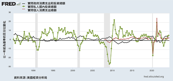 折線圖顯示美國實際消費、實際投資和實際政府支出的年增長率。