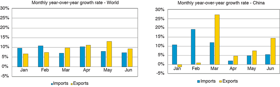 Figure 2 The Monthly Year-Over-Year Growth Rates of U.S. Exports and Imports of Goods to Major Trading Partners, January to June, 2017 and 2018 