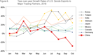 Figure 6. Year-over-year Growth Rates of U.S. Goods Exports to Major Trading Partners, 2018