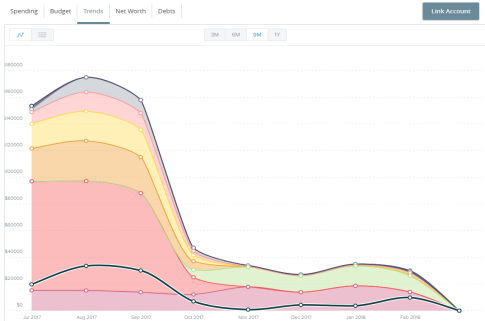 View transaction trends graphically or in list view