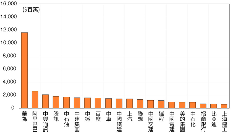 Figure 9. Top 20 Chinese companies in terms of R&D expenditures